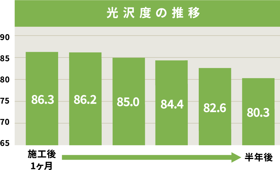 光沢度の推移